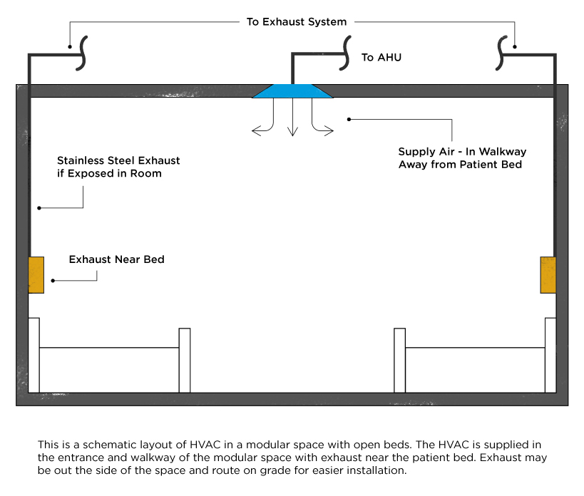 Schematic layout of HVAC in a modular space