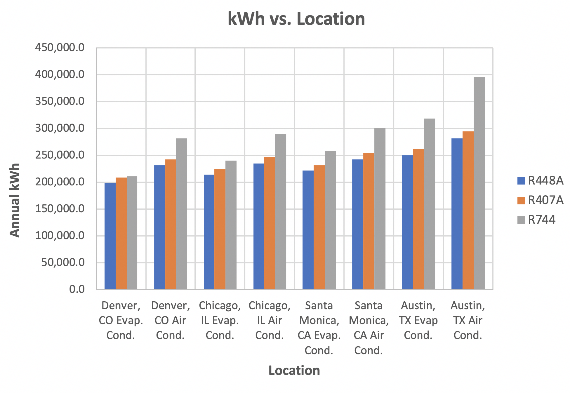 kWh vs location for various refrigerants